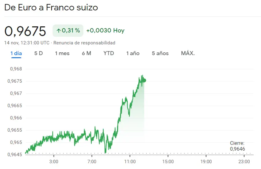 Un marcado crecimiento del 0.036% en el cambio Dólar Yen (USDJPY) ¡La cosa pinta fatal para el cambio Libra Dólar (GBPUSD) con su 0.015% a la baja! El cambio EURCHF acaba de poner en peligro el precio del euro (0.9675 francos) - 1