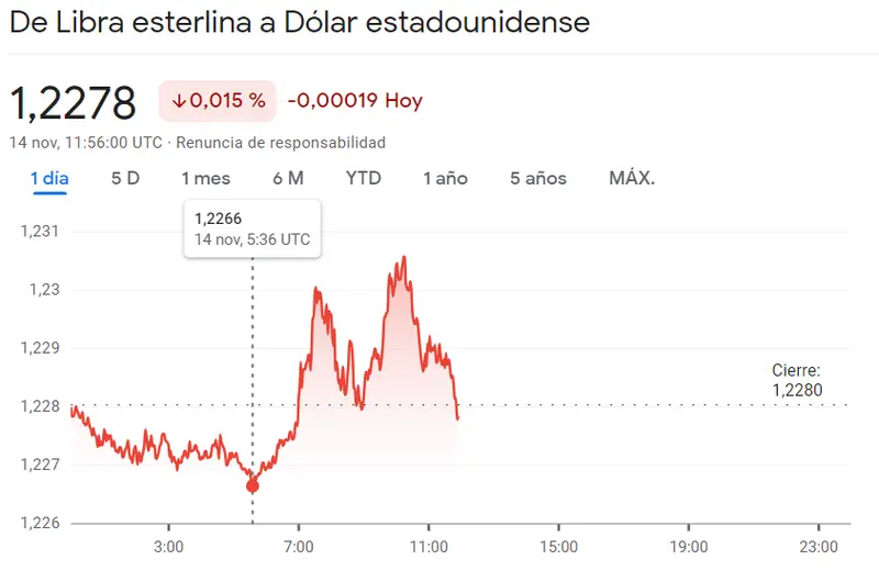 Un marcado crecimiento del 0.036% en el cambio Dólar Yen (USDJPY) ¡La cosa pinta fatal para el cambio Libra Dólar (GBPUSD) con su 0.015% a la baja! El cambio EURCHF acaba de poner en peligro el precio del euro (0.9675 francos) - 2