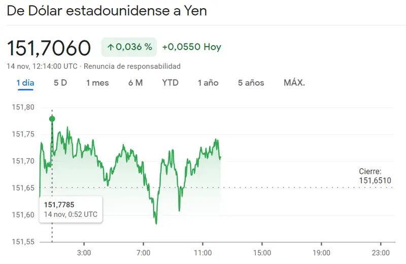 Un marcado crecimiento del 0.036% en el cambio Dólar Yen (USDJPY) ¡La cosa pinta fatal para el cambio Libra Dólar (GBPUSD) con su 0.015% a la baja! El cambio EURCHF acaba de poner en peligro el precio del euro (0.9675 francos) - 3