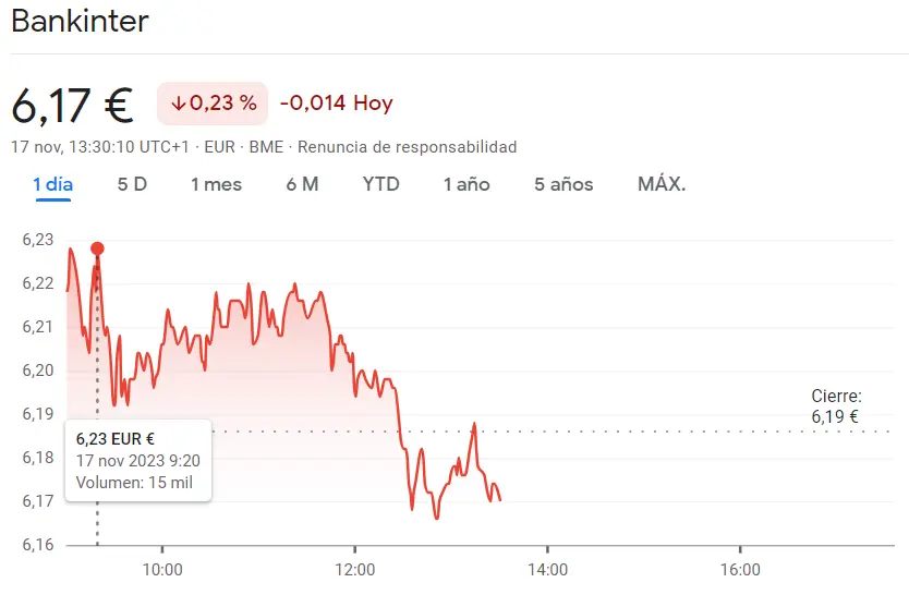 Un revés significativo para las acciones Bankinter (6.17 euros, 0.23%) frente a un terreno muy inestable para las acciones Cellnex (32.73 euros, -0.15 euros) - 1