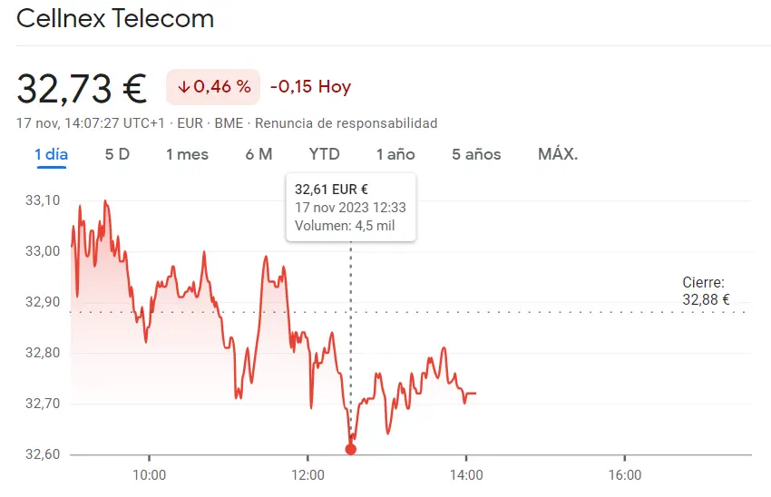 Un revés significativo para las acciones Bankinter (6.17 euros, 0.23%) frente a un terreno muy inestable para las acciones Cellnex (32.73 euros, -0.15 euros) - 2