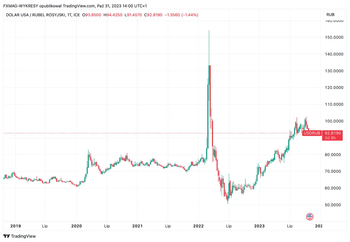 ¿Volveremos a ver subidas del precio del rublo? Rusia interviene - 1