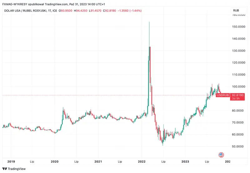 ¿Volveremos a ver subidas del precio del rublo? Rusia interviene - 1