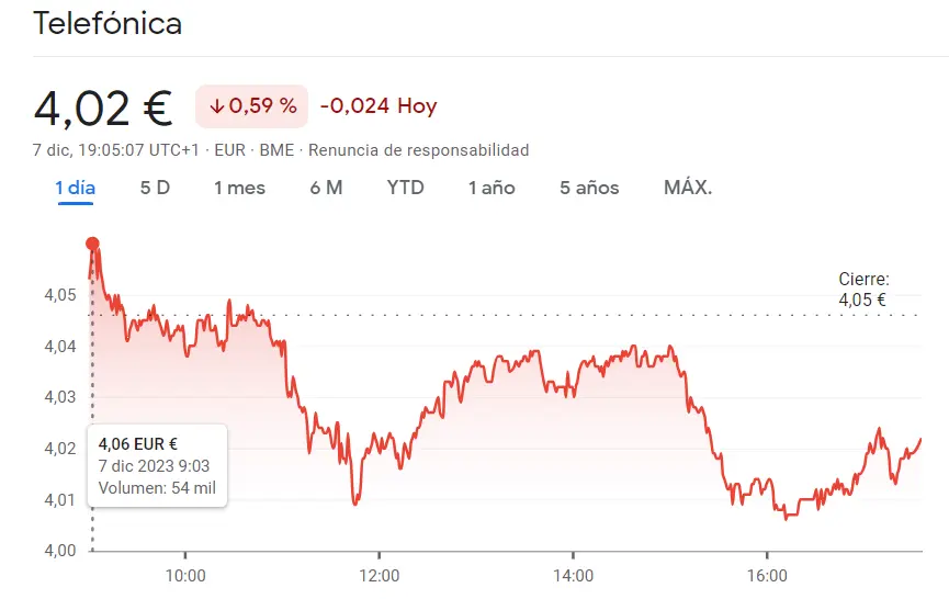 ¡Así se ha estrellado Telefónica Bolsa hoy! (-0.59%) - 1