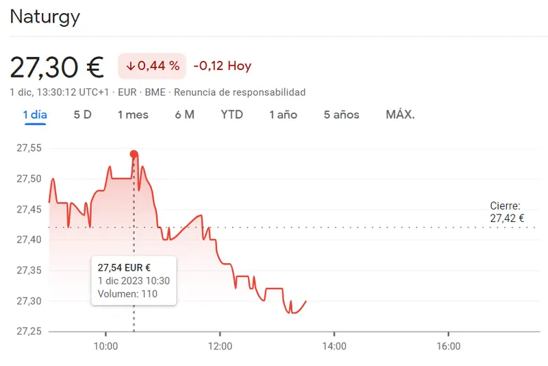 Catastróficas acciones Naturgy Bolsa poniendo en duda el futuro de la empresa (27.3 euros) - 1