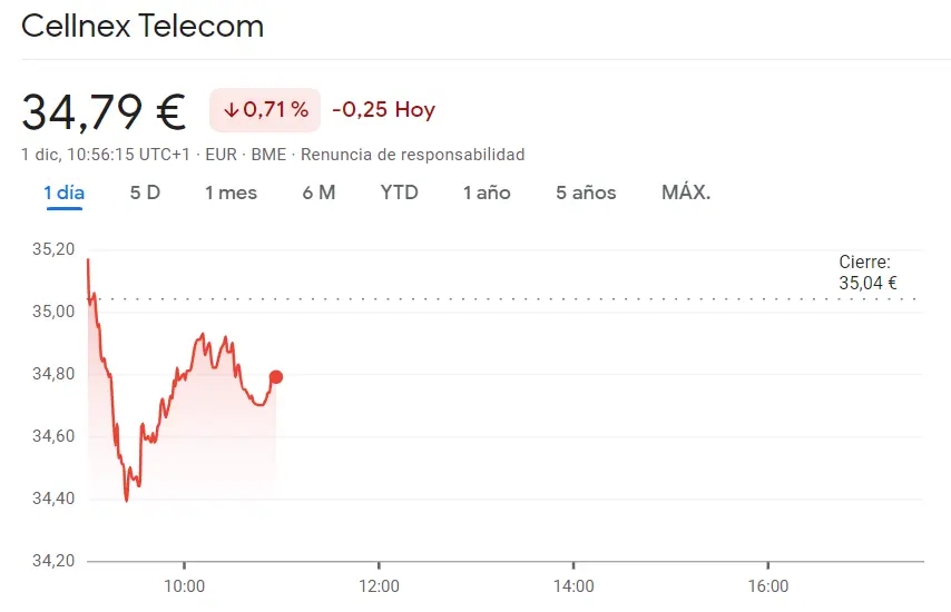 Cellnex Bolsa en medio de una gran inestabilidad (34.79 euros) - 1