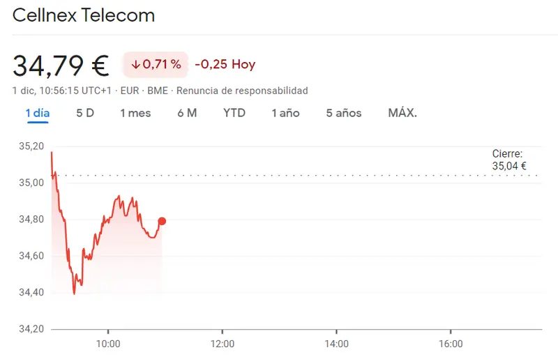 Cellnex Bolsa en medio de una gran inestabilidad (34.79 euros) - 1