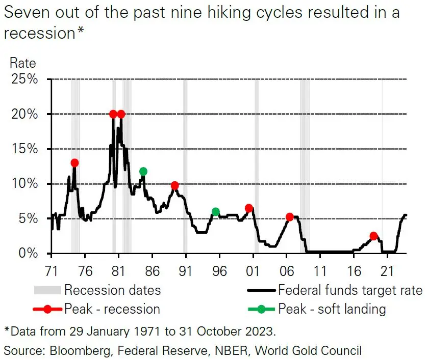 El precio de este metal se ha disparado: es un récord. La previsión para 2024 depende de la crisis económica - 2