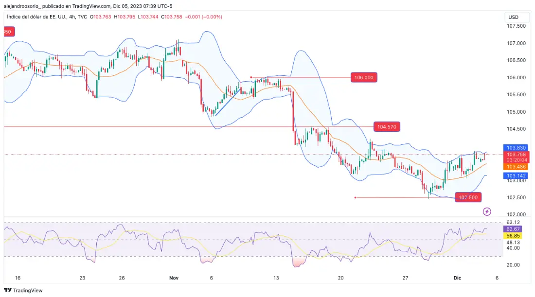 El precio del Dólar Recupera Terreno, el precio del Euro Afectado por Comentarios del BCE y el precio del Bitcoin Mantiene su Fortaleza - 1