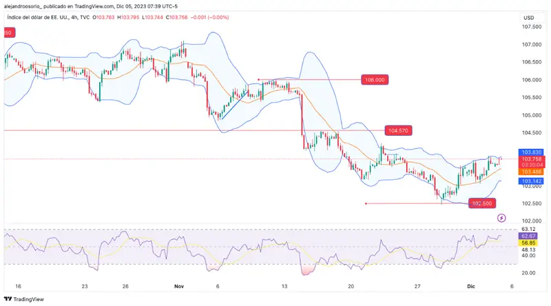 El precio del Dólar Recupera Terreno, el precio del Euro Afectado por Comentarios del BCE y el precio del Bitcoin Mantiene su Fortaleza - 1