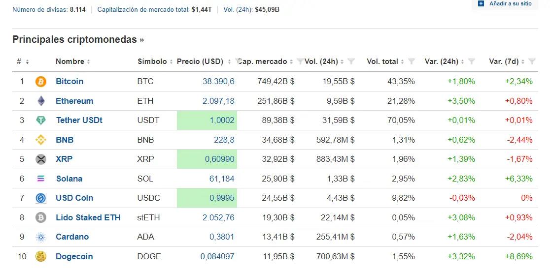 Estrategia de fin de semana en criptomonedas. Atentos 39000 del BITCOIN, Análisis Sobre BTC, ETH, XRP, SOL, ADA y DOGE - 1