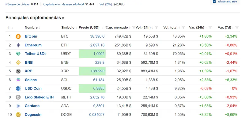 Estrategia de fin de semana en criptomonedas. Atentos 39000 del BITCOIN, Análisis Sobre BTC, ETH, XRP, SOL, ADA y DOGE - 1