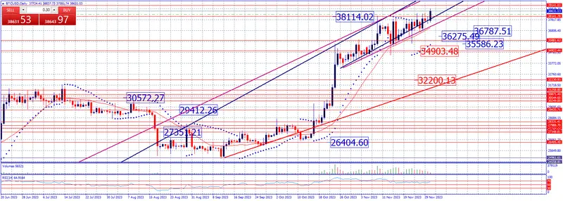 Estrategia de fin de semana en criptomonedas. Atentos 39000 del BITCOIN, Análisis Sobre BTC, ETH, XRP, SOL, ADA y DOGE - 2