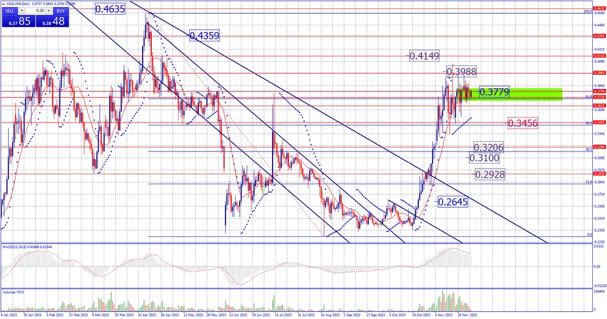 Estrategia de fin de semana en criptomonedas. Atentos 39000 del BITCOIN, Análisis Sobre BTC, ETH, XRP, SOL, ADA y DOGE - 7