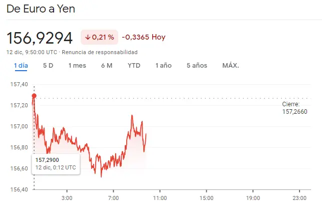 EURJPY en CRISIS frente al fuerte avance del Euro Dólar y el cambio EURGBP - 1