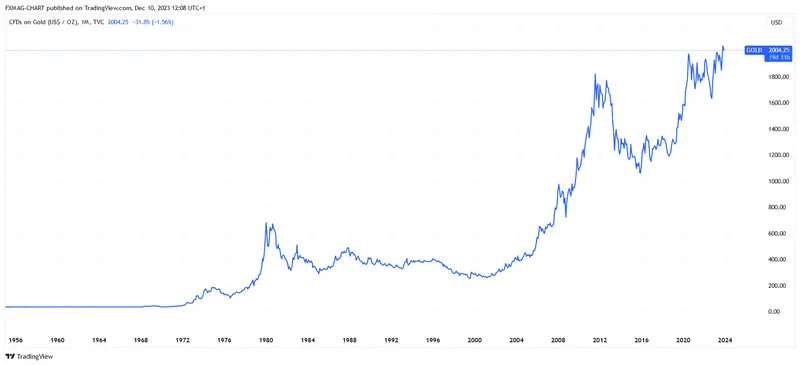 ¡Grandes ganancias a lo largo de los años! Aumento del precio del 1.900% desde la caída del dólar - precio del oro [INFOGRAFÍA] - 1