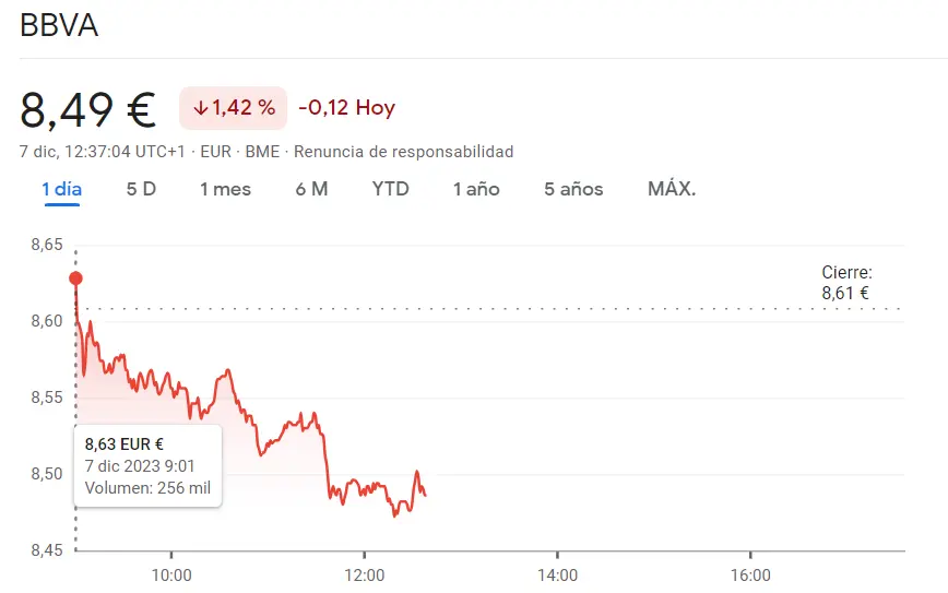 Ha sido un golpe duro para las acciones BBVA del índice Ibex 35 bajista - 1