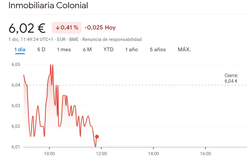 Ibex 35: Acciones Inmobiliaria Colonia Bolsa fracasando con 6.02 EUR - 1