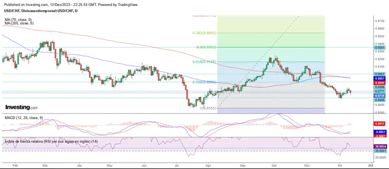 Ida y vuelta en el mercado forex - 3