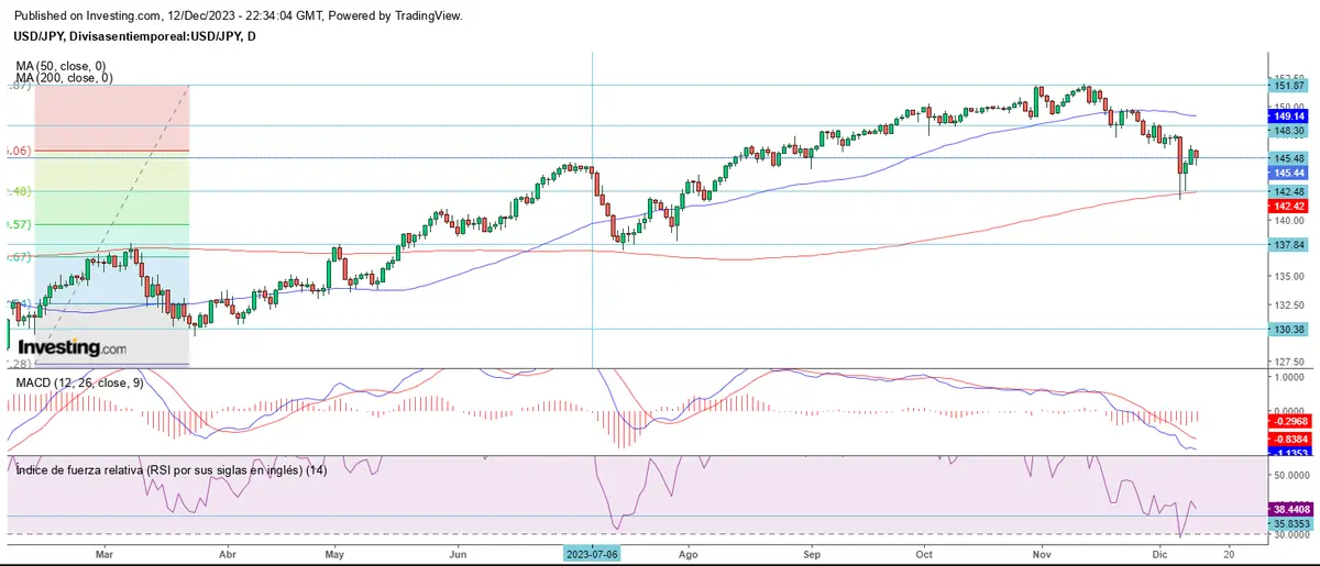 Ida y vuelta en el mercado forex - 4