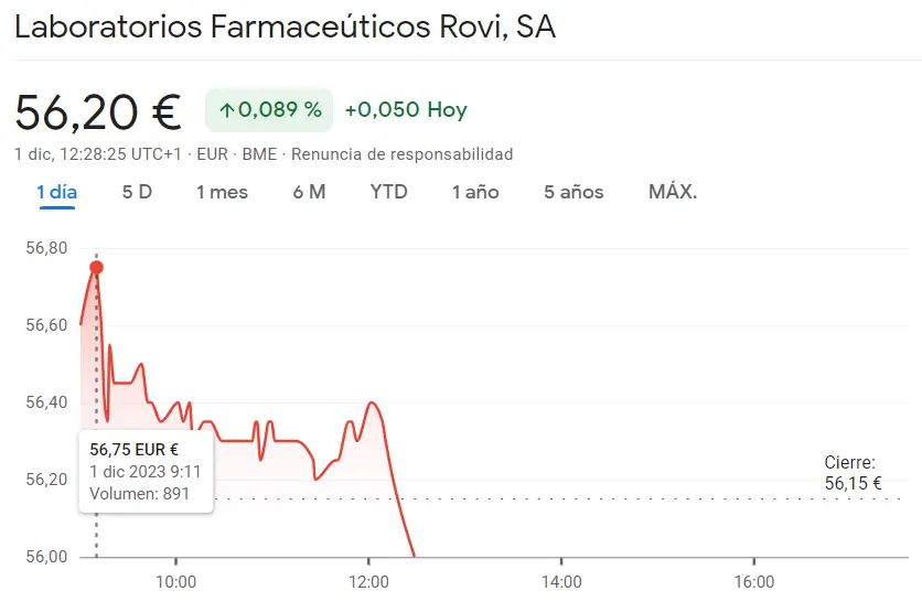 Las acciones ROVI han desafíado al Ibex 35 con un mínimo de 56 euros - 1