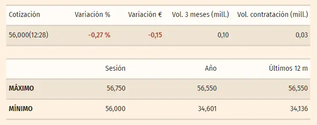 Las acciones ROVI han desafíado al Ibex 35 con un mínimo de 56 euros - 2