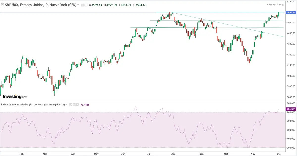 Mercado de valores: ¿Por qué sube todo? Y ¿qué esperar ahora? El índice Ibex 35, índice SP500 y el precio del Bitcoin (BTC) ante muchas dudas - 1