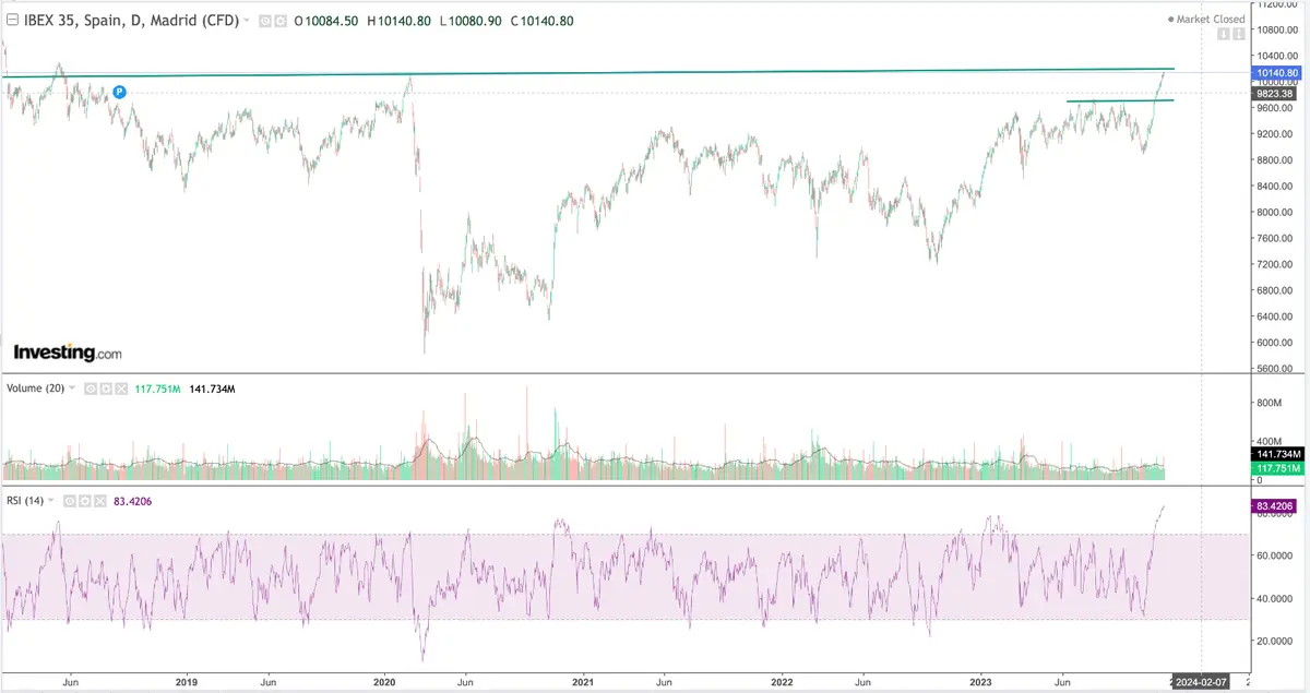 Mercado de valores: ¿Por qué sube todo? Y ¿qué esperar ahora? El índice Ibex 35, índice SP500 y el precio del Bitcoin (BTC) ante muchas dudas - 2