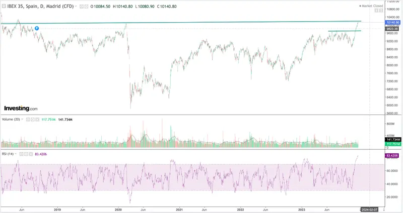 Mercado de valores: ¿Por qué sube todo? Y ¿qué esperar ahora? El índice Ibex 35, índice SP500 y el precio del Bitcoin (BTC) ante muchas dudas - 2