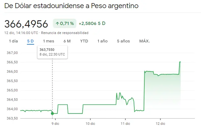 ¡Nueva oportunidad en el USDMXN! Par Dólar Peso Argentino en máximos (0.71%) con increíble salto del precio del dólar (USDBRL) - 2