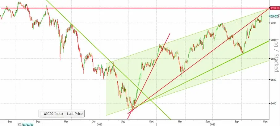 Previsiones para WIG20, S&P500 y DAX de los mejores analistas ¡SOLO EN FXMAG! - 2