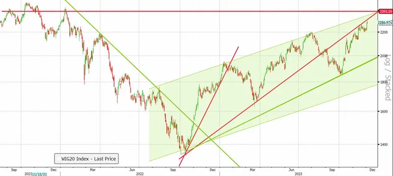 Previsiones para WIG20, S&P500 y DAX de los mejores analistas ¡SOLO EN FXMAG! - 2