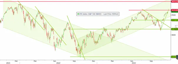 Previsiones para WIG20, S&P500 y DAX de los mejores analistas ¡SOLO EN FXMAG! - 3