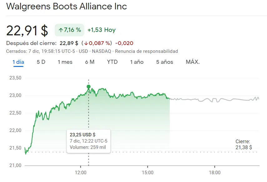 Se acabó lo bueno para las acciones Walgreens Boots (22.91 USD), ¡acciones Advanced Micro en hasta un 9.89%! - 1