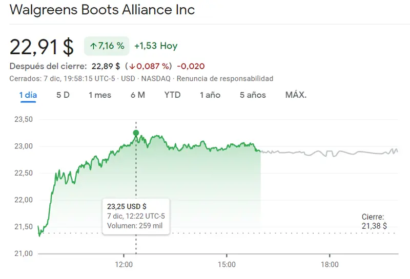 Se acabó lo bueno para las acciones Walgreens Boots (22.91 USD), ¡acciones Advanced Micro en hasta un 9.89%! - 1