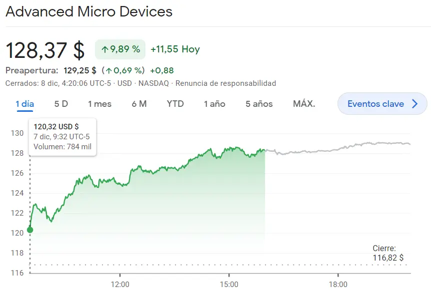 Se acabó lo bueno para las acciones Walgreens Boots (22.91 USD), ¡acciones Advanced Micro en hasta un 9.89%! - 2