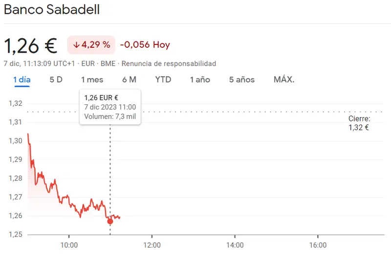 Situación preocupante en las acciones Sabadell Bolsa (Ibex 35) - 1