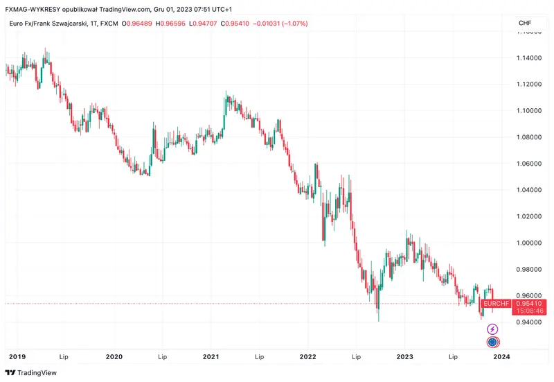 Tipo de cambio del franco suizo: previsiones para 2024. ¿Tienen motivos para preocuparse los poseedores de francos suizos? - 2