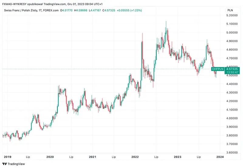 Tipo de cambio del franco suizo: previsiones para 2024. ¿Tienen motivos para preocuparse los poseedores de francos suizos? - 4
