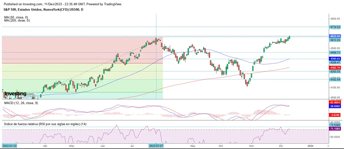 Wall Street mira hacia enero del 2022 - 1