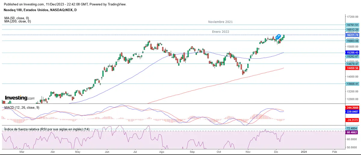 Wall Street mira hacia enero del 2022 - 2