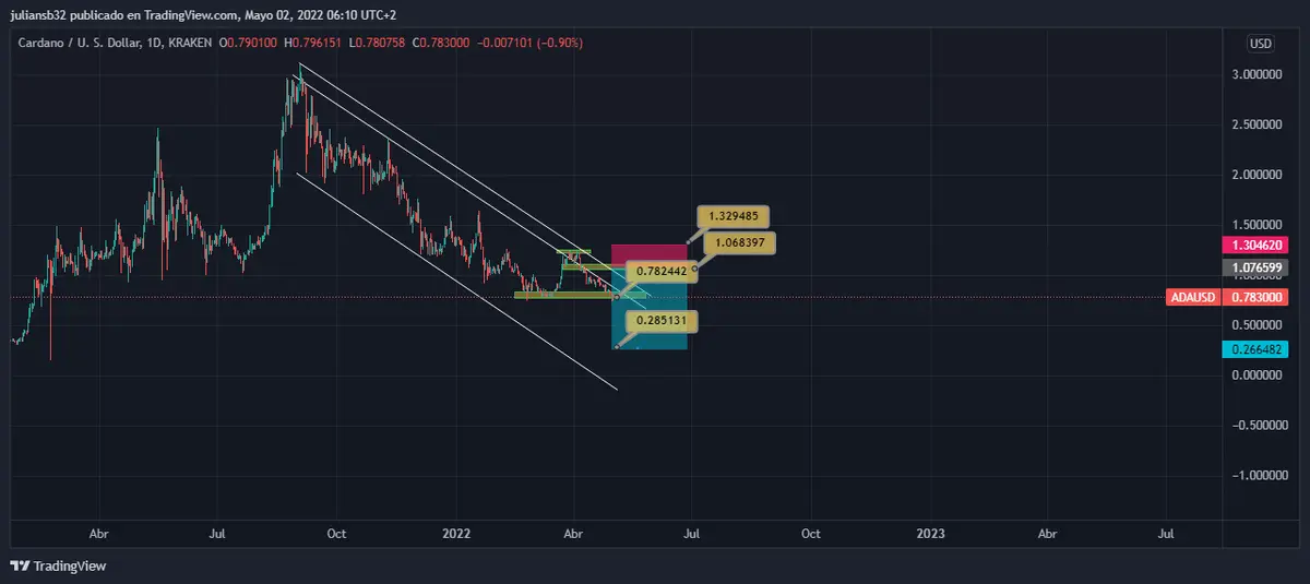 colapso la red de solana usuarios enfadados tendencia en twitter por caida cardano tendra actualizaciones oportunidad grafika numer 2
