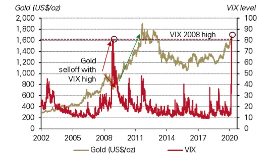 Los registros del oro e índice VIX de CBOE. Fuente: WGC, Bloomberg