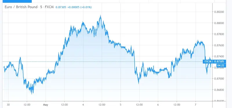 Gráfico cambio Euro Libra Esterlina en las últimos seis días