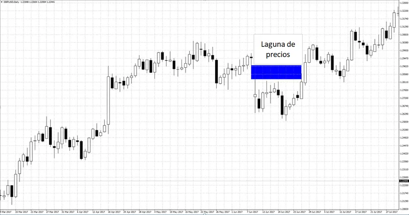 Laguna de precios en el gráfico del par de divisas GBP/USD. Plataforma MetaTrader 4.0 del bróker Admiral Markets