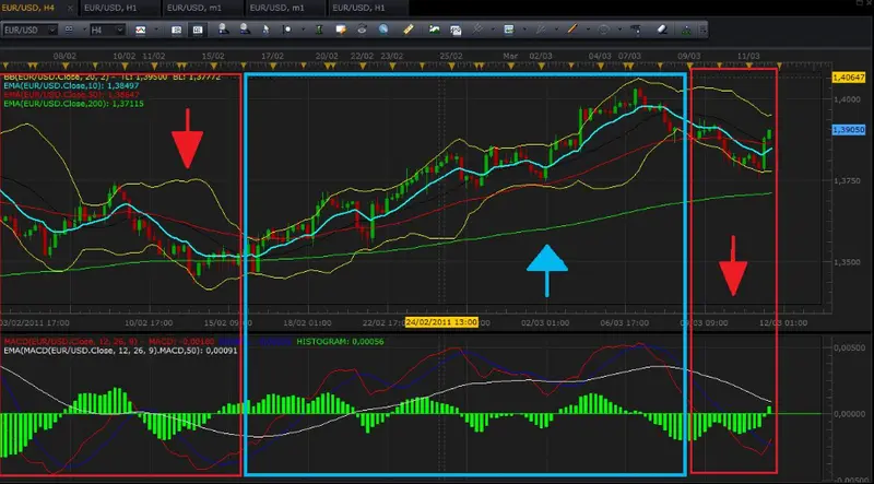 Gráfico de análisis técnico