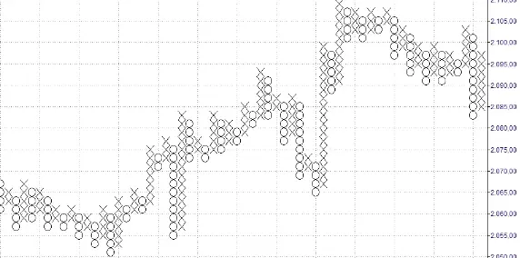 Grafico de puntas y figuras