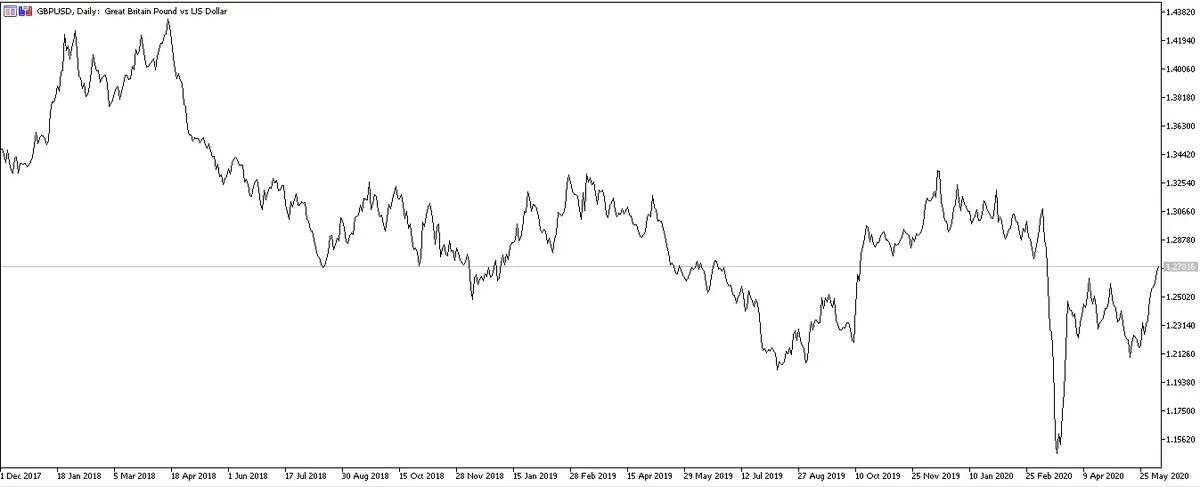 Grafico GBPUSD