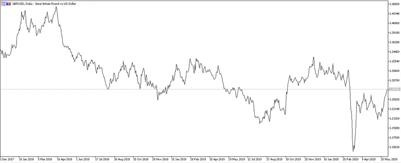 Grafico GBPUSD