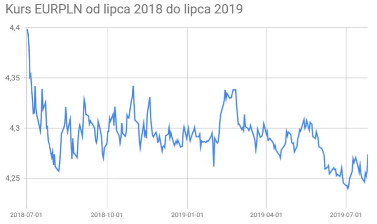 Gráfico del cambio EURPLN desde noviembre del 2018 hasta noviembre del 2019
